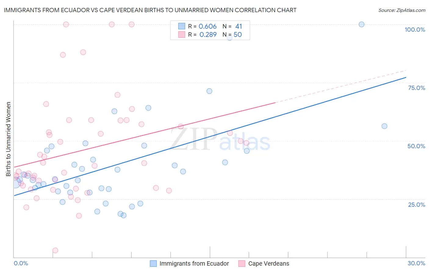 Immigrants from Ecuador vs Cape Verdean Births to Unmarried Women