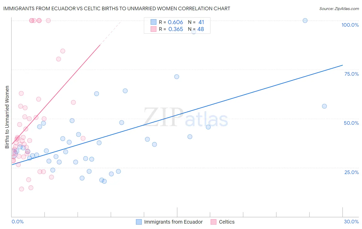 Immigrants from Ecuador vs Celtic Births to Unmarried Women