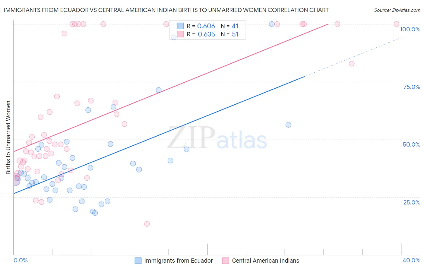 Immigrants from Ecuador vs Central American Indian Births to Unmarried Women