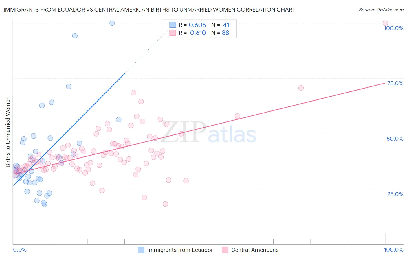 Immigrants from Ecuador vs Central American Births to Unmarried Women