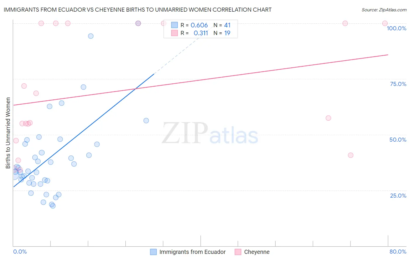 Immigrants from Ecuador vs Cheyenne Births to Unmarried Women