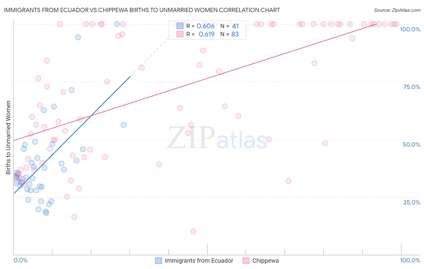 Immigrants from Ecuador vs Chippewa Births to Unmarried Women