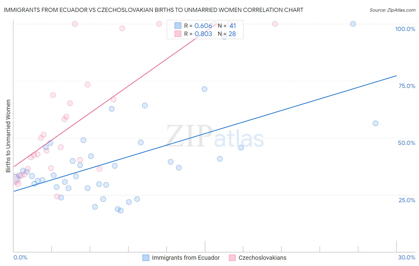 Immigrants from Ecuador vs Czechoslovakian Births to Unmarried Women