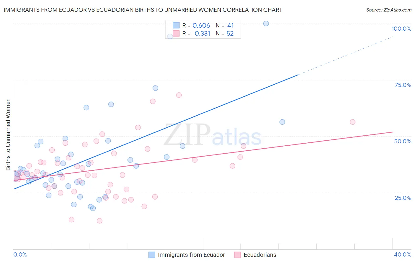 Immigrants from Ecuador vs Ecuadorian Births to Unmarried Women