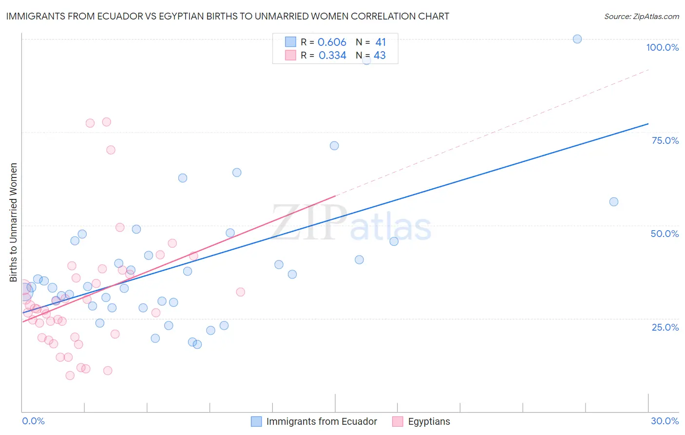 Immigrants from Ecuador vs Egyptian Births to Unmarried Women