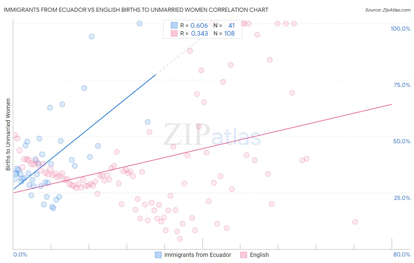 Immigrants from Ecuador vs English Births to Unmarried Women