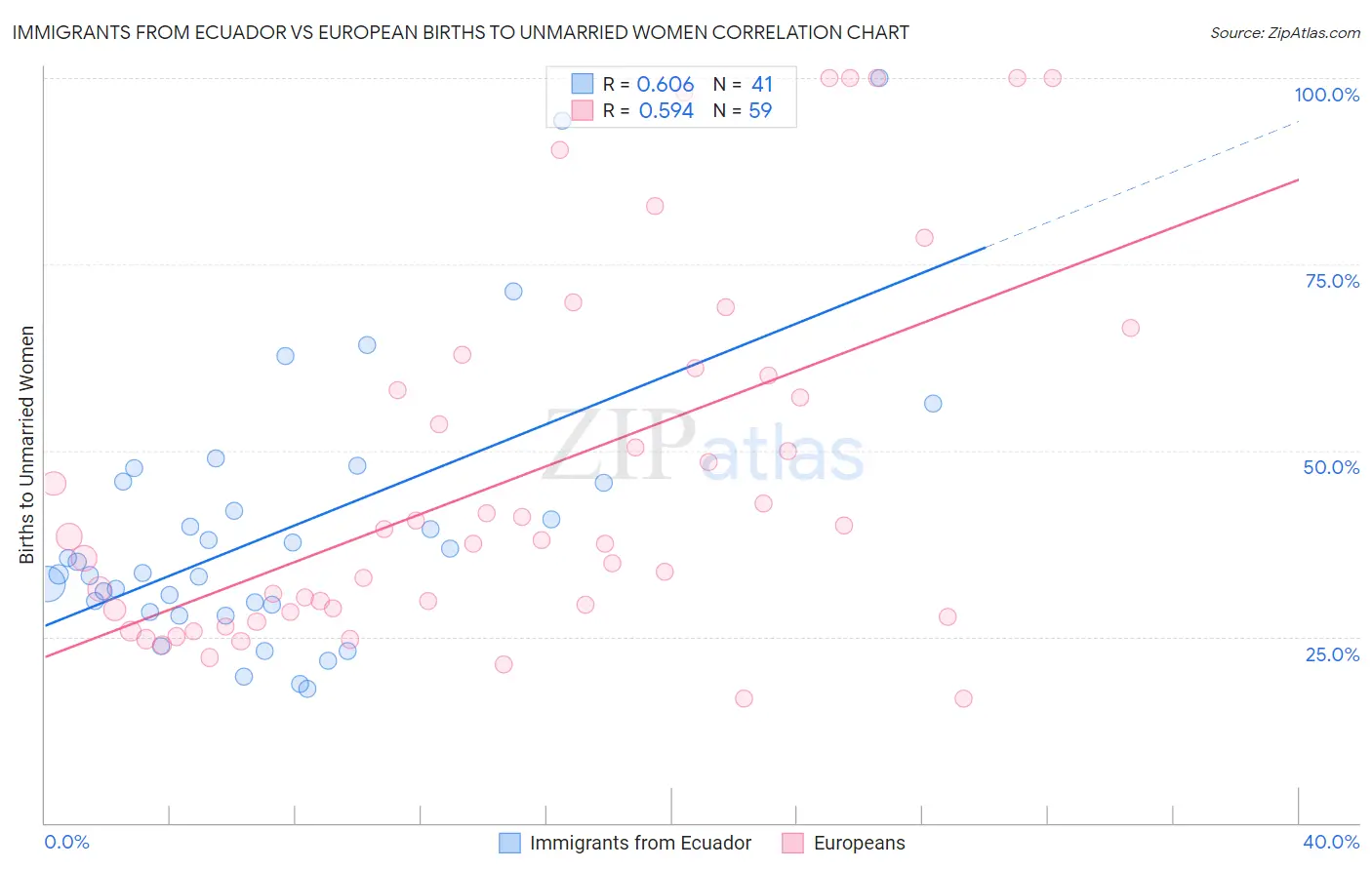 Immigrants from Ecuador vs European Births to Unmarried Women