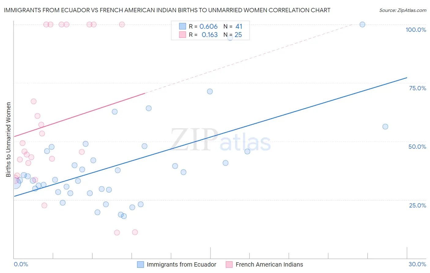 Immigrants from Ecuador vs French American Indian Births to Unmarried Women