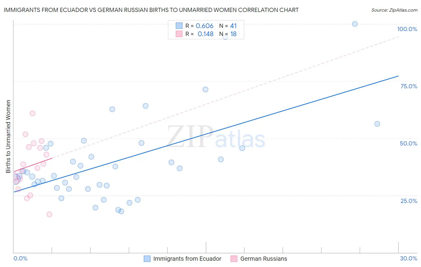 Immigrants from Ecuador vs German Russian Births to Unmarried Women