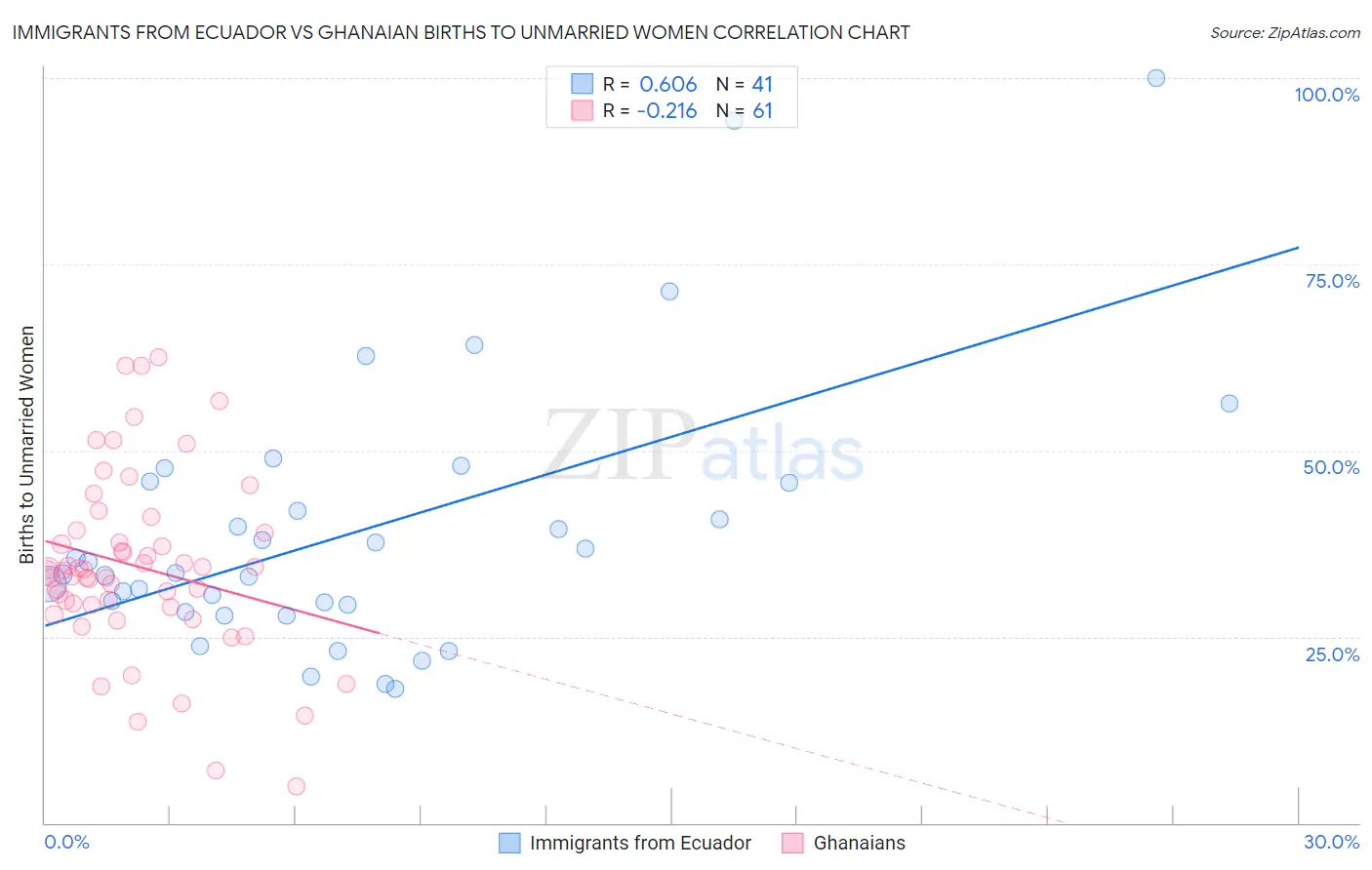 Immigrants from Ecuador vs Ghanaian Births to Unmarried Women