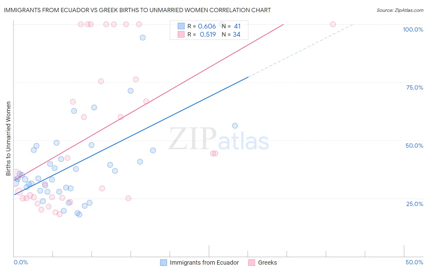 Immigrants from Ecuador vs Greek Births to Unmarried Women