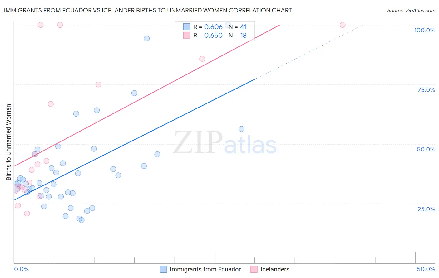 Immigrants from Ecuador vs Icelander Births to Unmarried Women