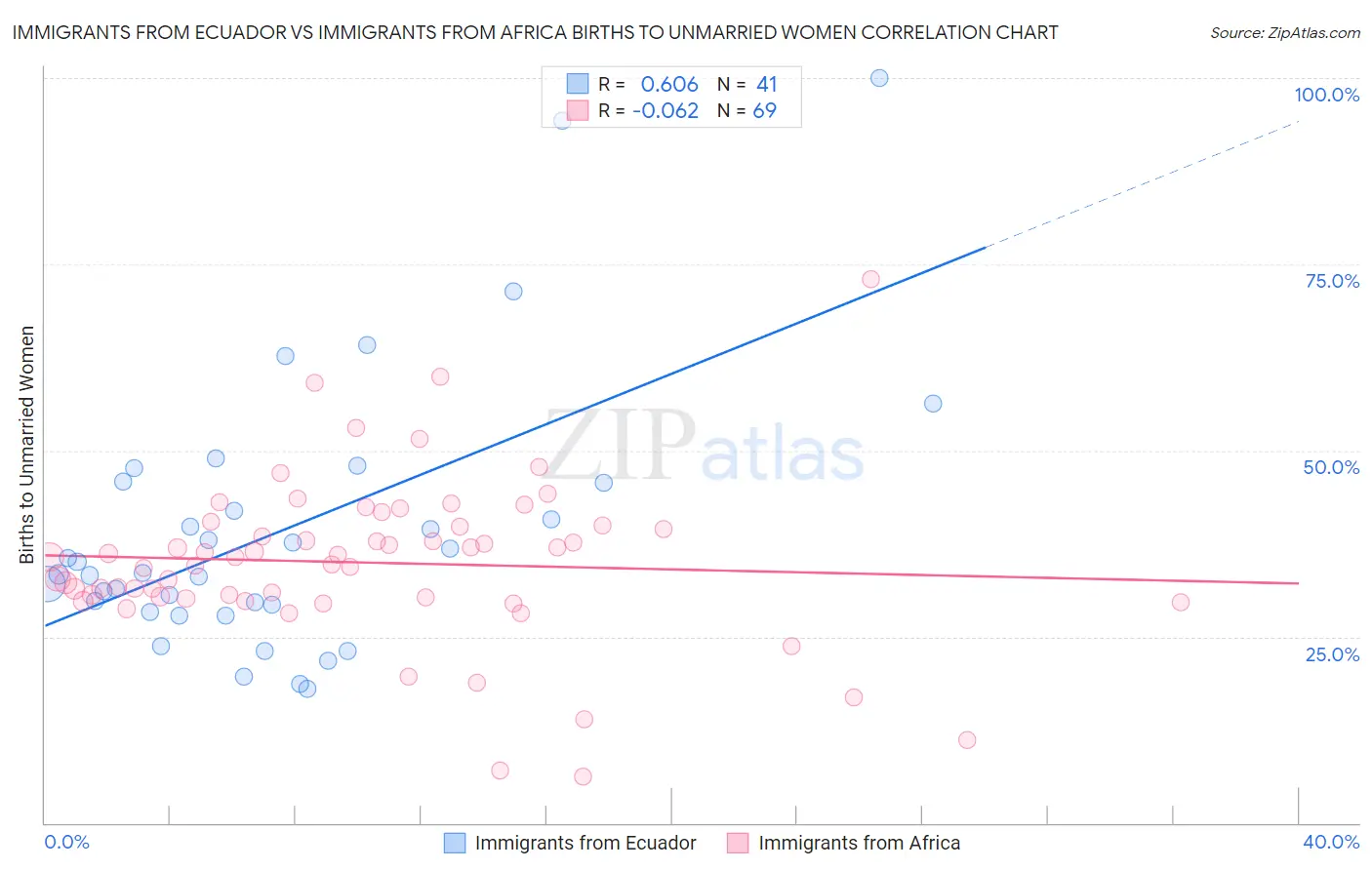 Immigrants from Ecuador vs Immigrants from Africa Births to Unmarried Women