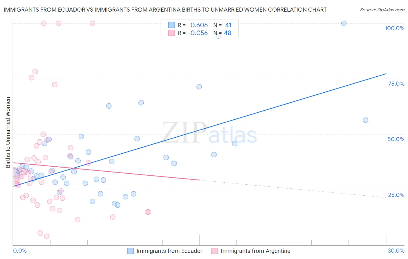 Immigrants from Ecuador vs Immigrants from Argentina Births to Unmarried Women