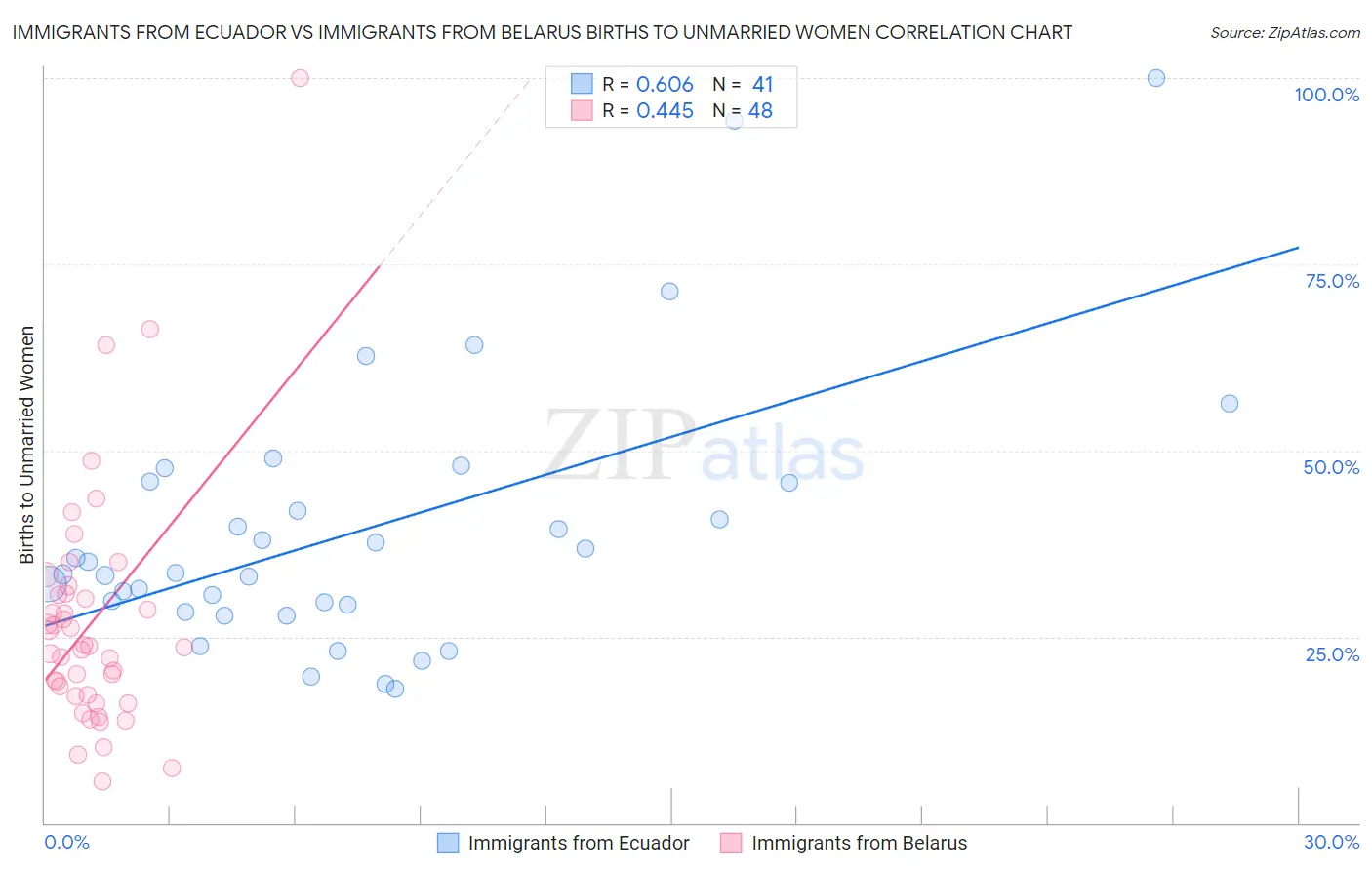 Immigrants from Ecuador vs Immigrants from Belarus Births to Unmarried Women