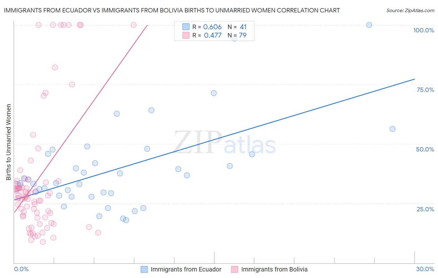 Immigrants from Ecuador vs Immigrants from Bolivia Births to Unmarried Women