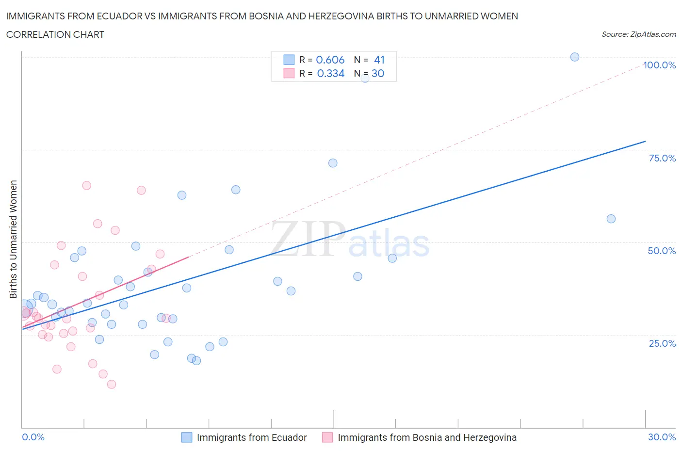Immigrants from Ecuador vs Immigrants from Bosnia and Herzegovina Births to Unmarried Women