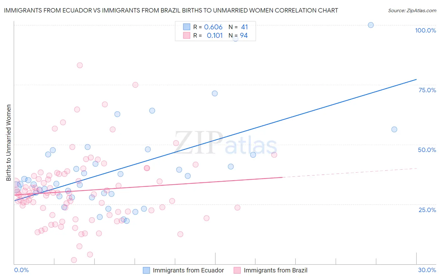 Immigrants from Ecuador vs Immigrants from Brazil Births to Unmarried Women