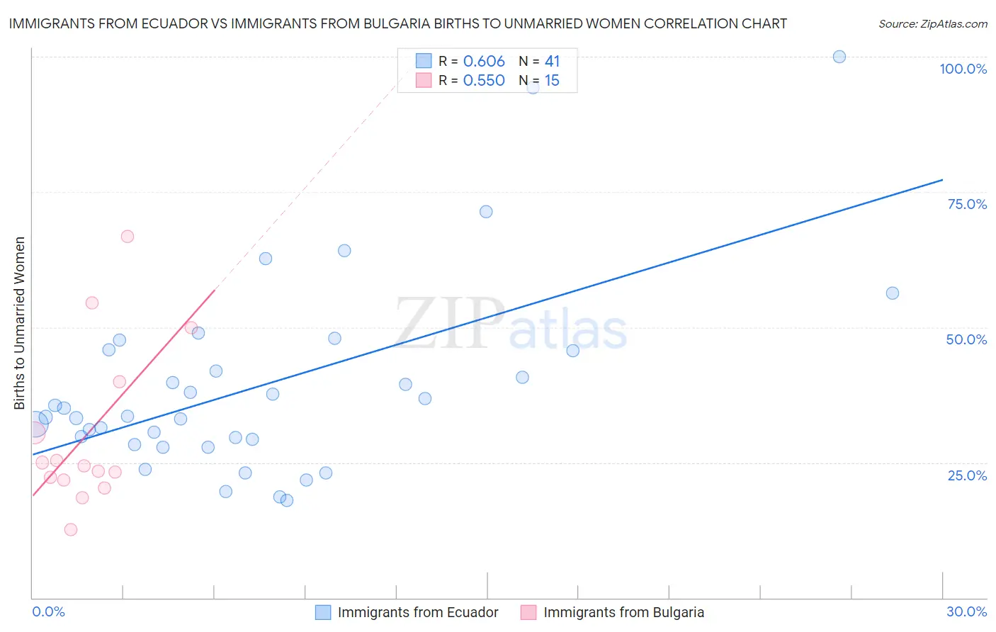 Immigrants from Ecuador vs Immigrants from Bulgaria Births to Unmarried Women