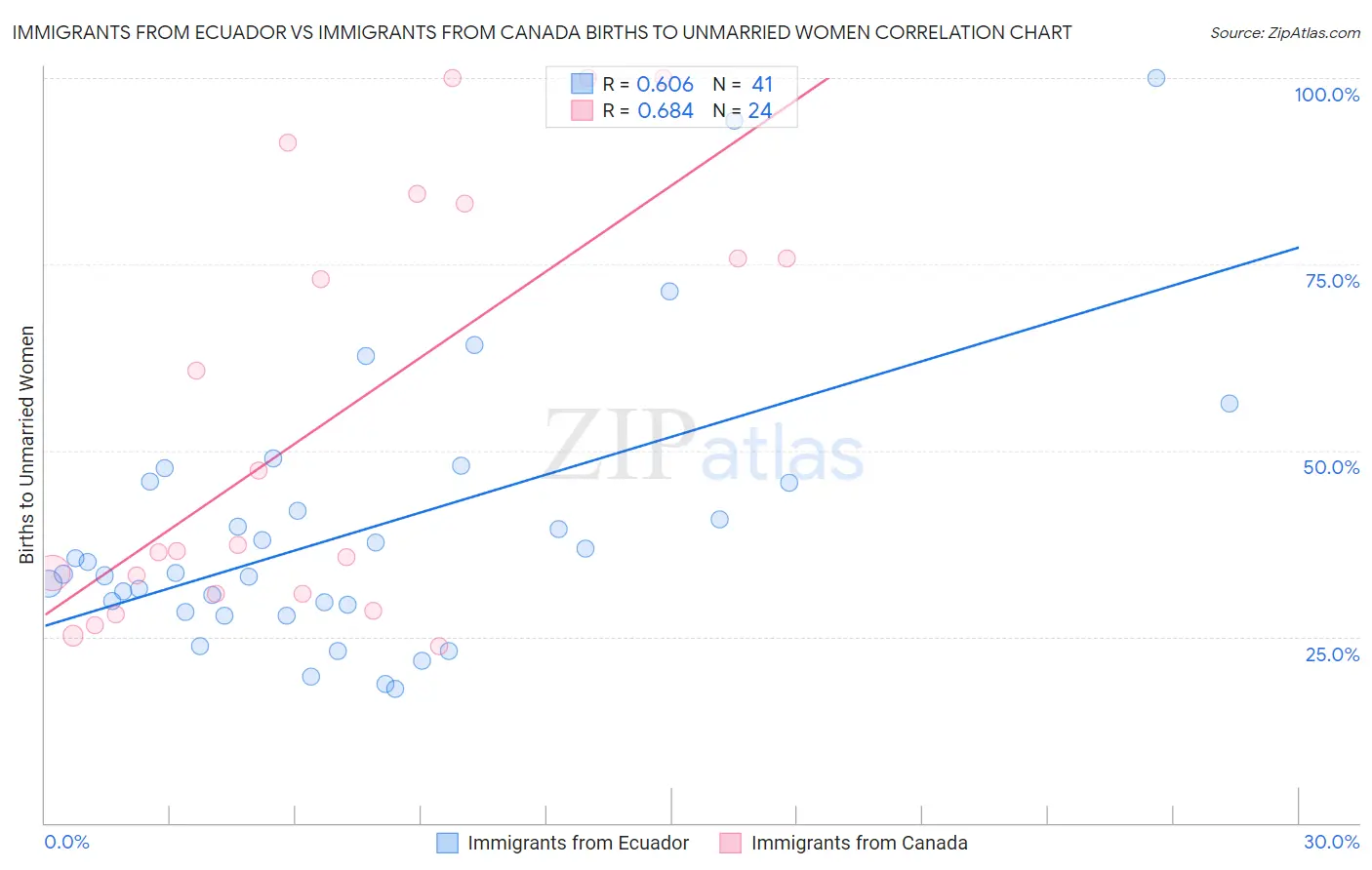 Immigrants from Ecuador vs Immigrants from Canada Births to Unmarried Women