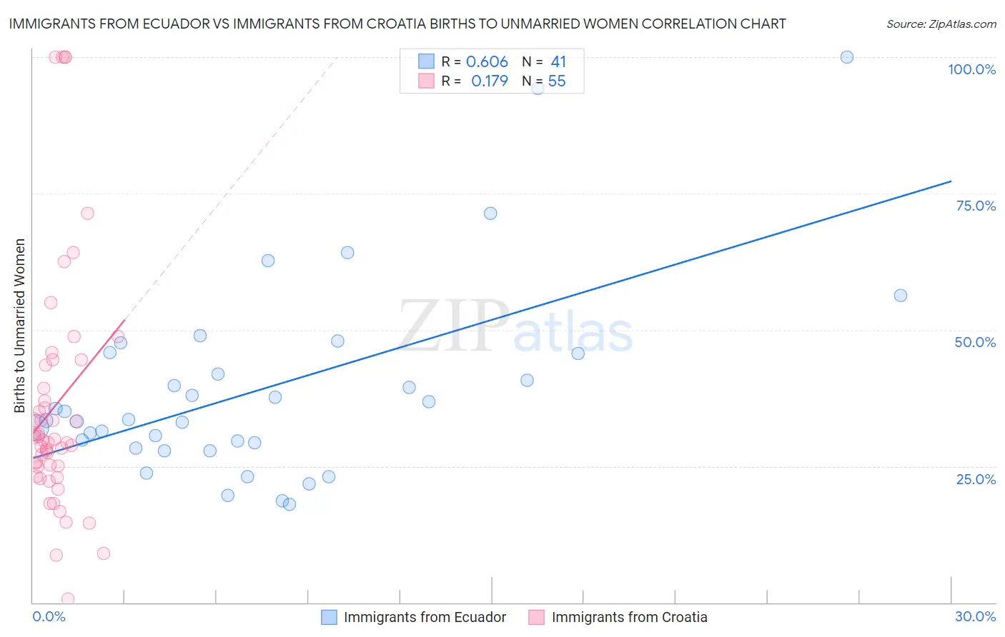 Immigrants from Ecuador vs Immigrants from Croatia Births to Unmarried Women