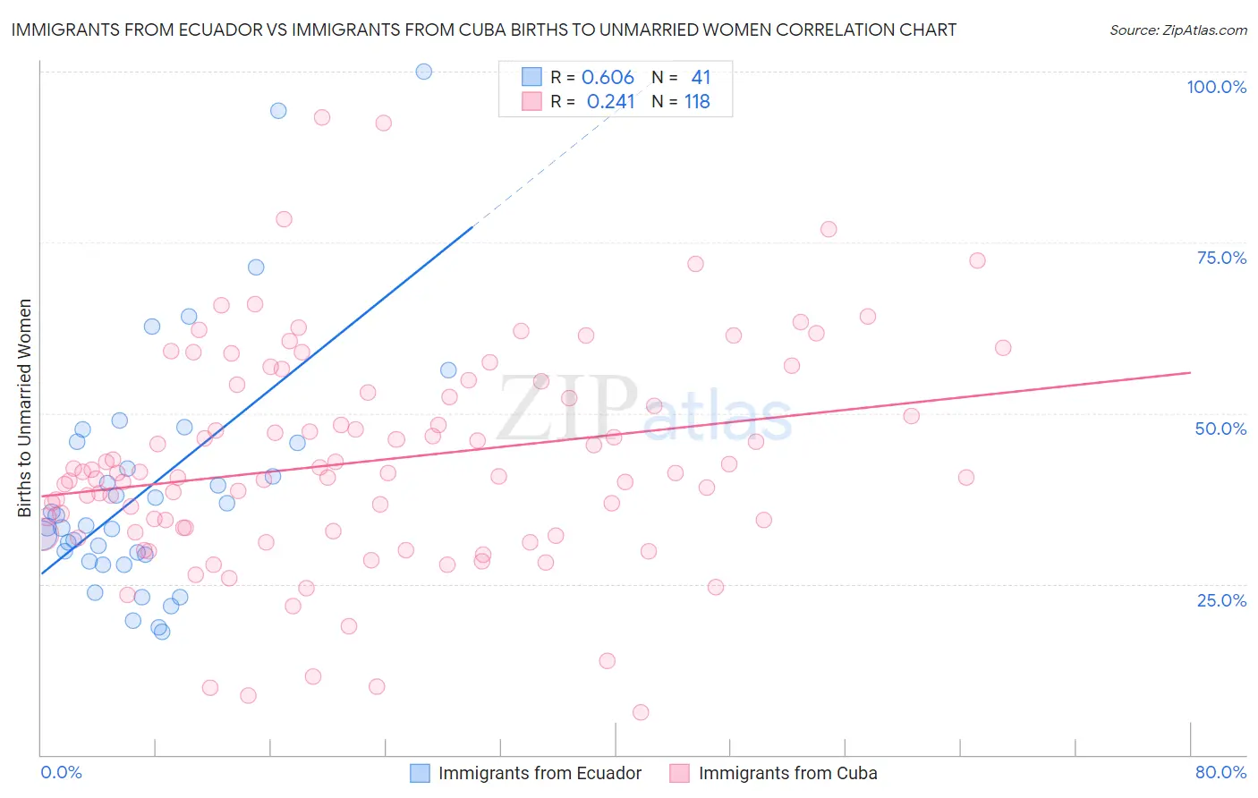 Immigrants from Ecuador vs Immigrants from Cuba Births to Unmarried Women
