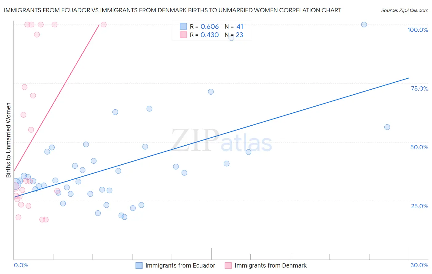 Immigrants from Ecuador vs Immigrants from Denmark Births to Unmarried Women