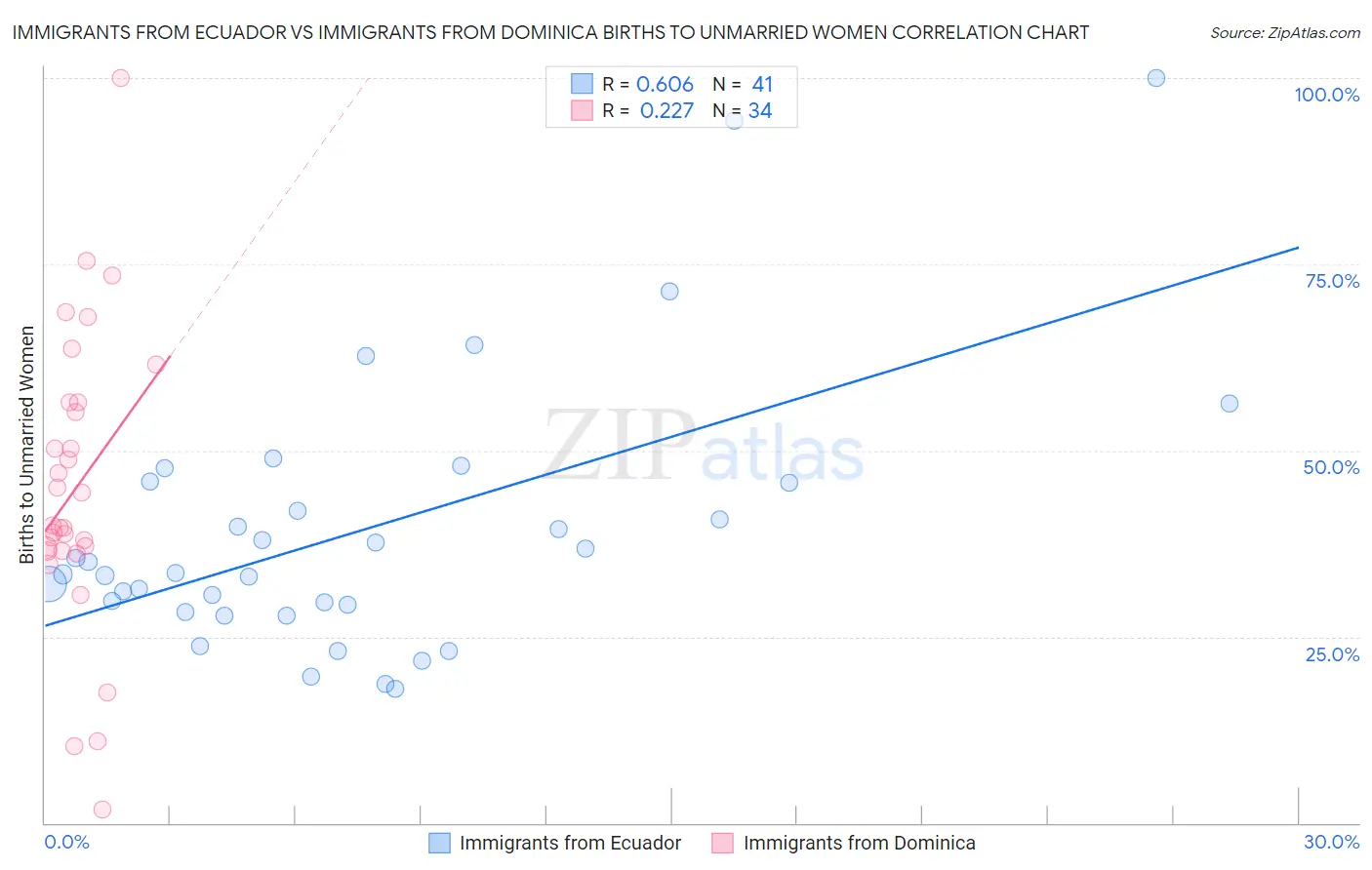 Immigrants from Ecuador vs Immigrants from Dominica Births to Unmarried Women