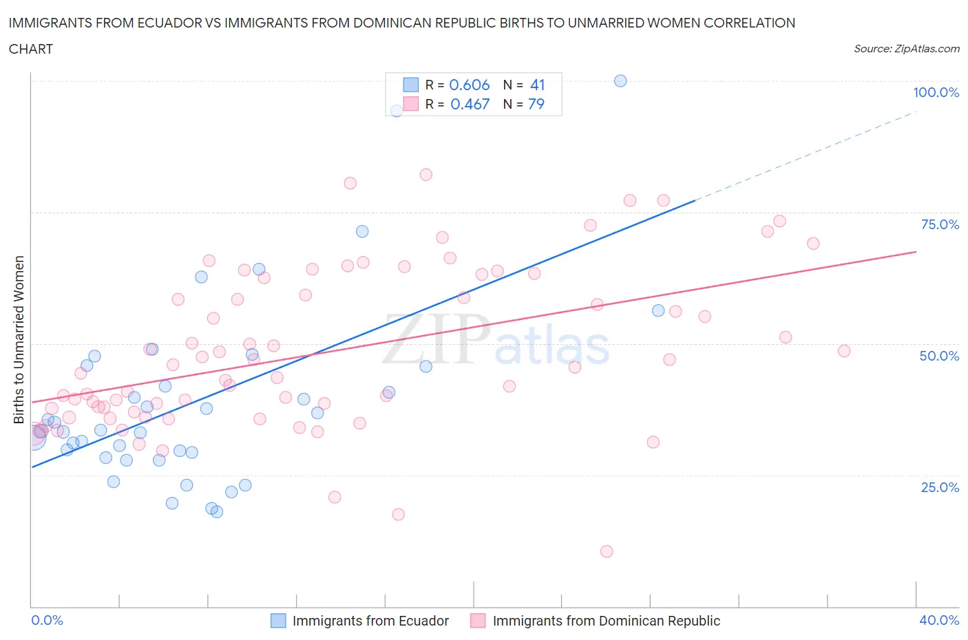 Immigrants from Ecuador vs Immigrants from Dominican Republic Births to Unmarried Women