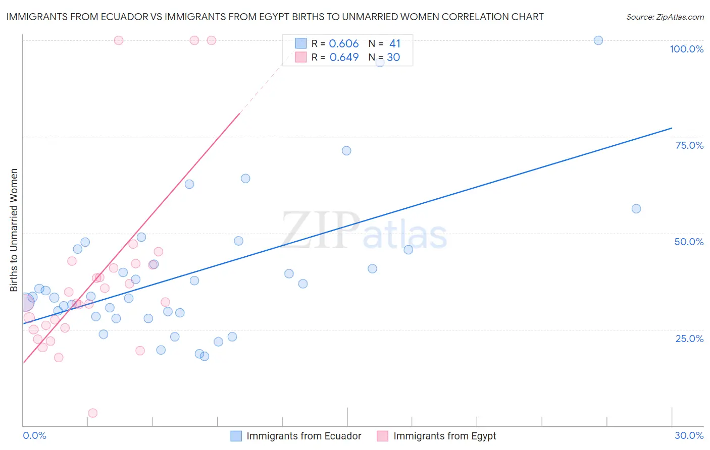 Immigrants from Ecuador vs Immigrants from Egypt Births to Unmarried Women