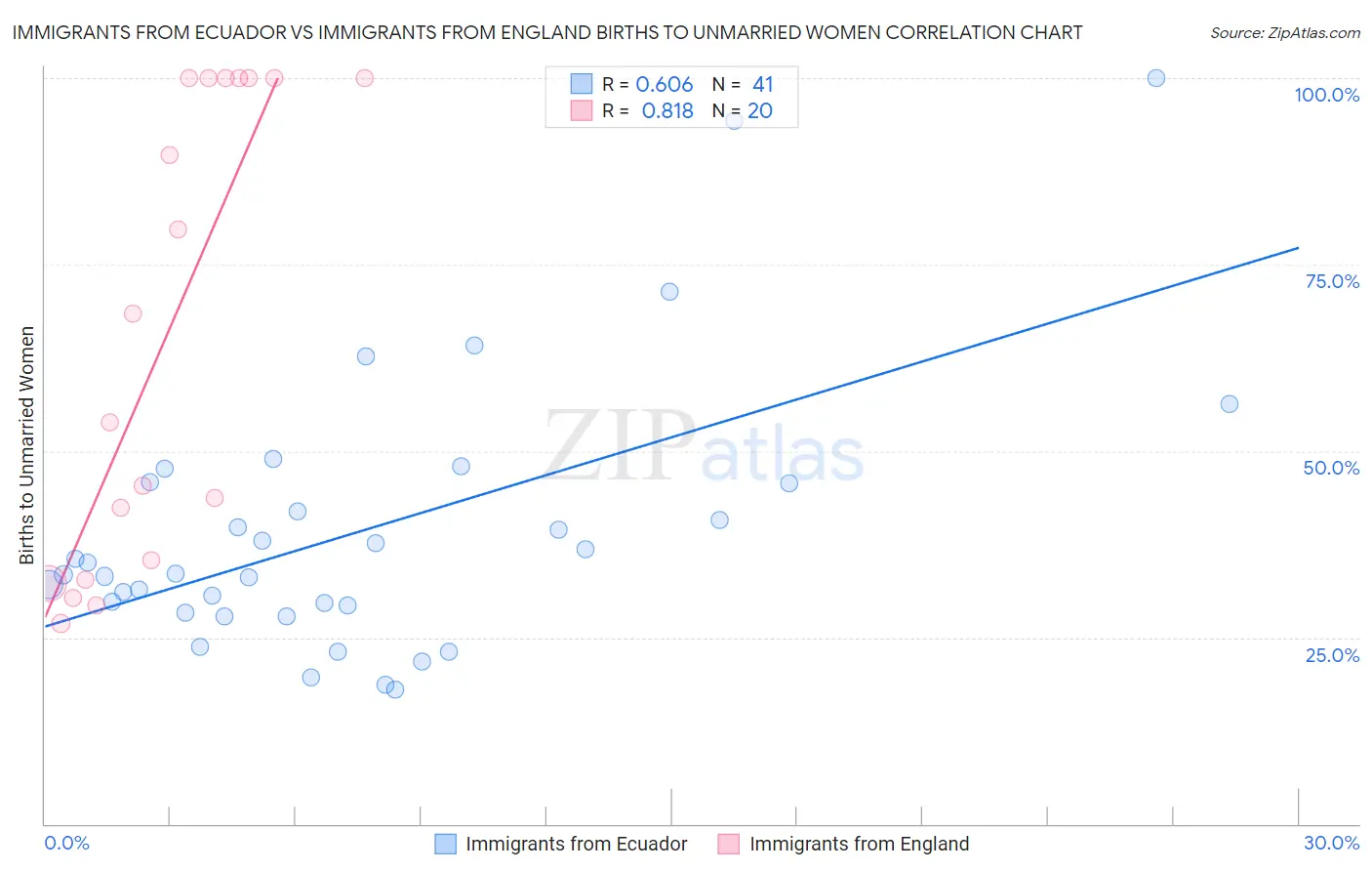 Immigrants from Ecuador vs Immigrants from England Births to Unmarried Women