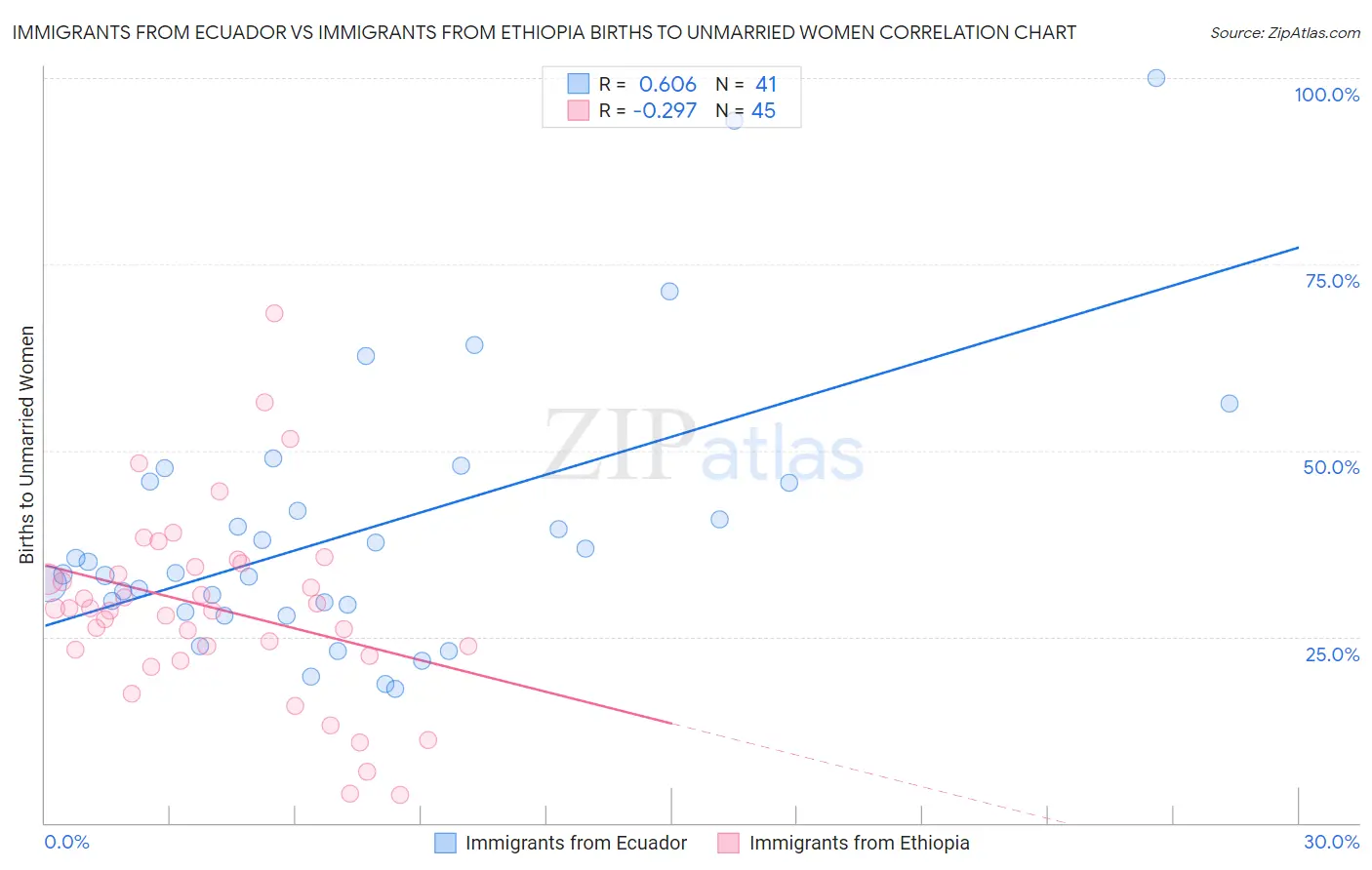 Immigrants from Ecuador vs Immigrants from Ethiopia Births to Unmarried Women