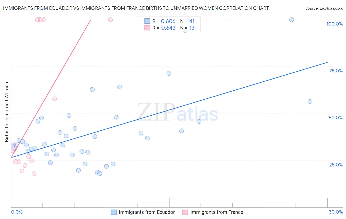 Immigrants from Ecuador vs Immigrants from France Births to Unmarried Women