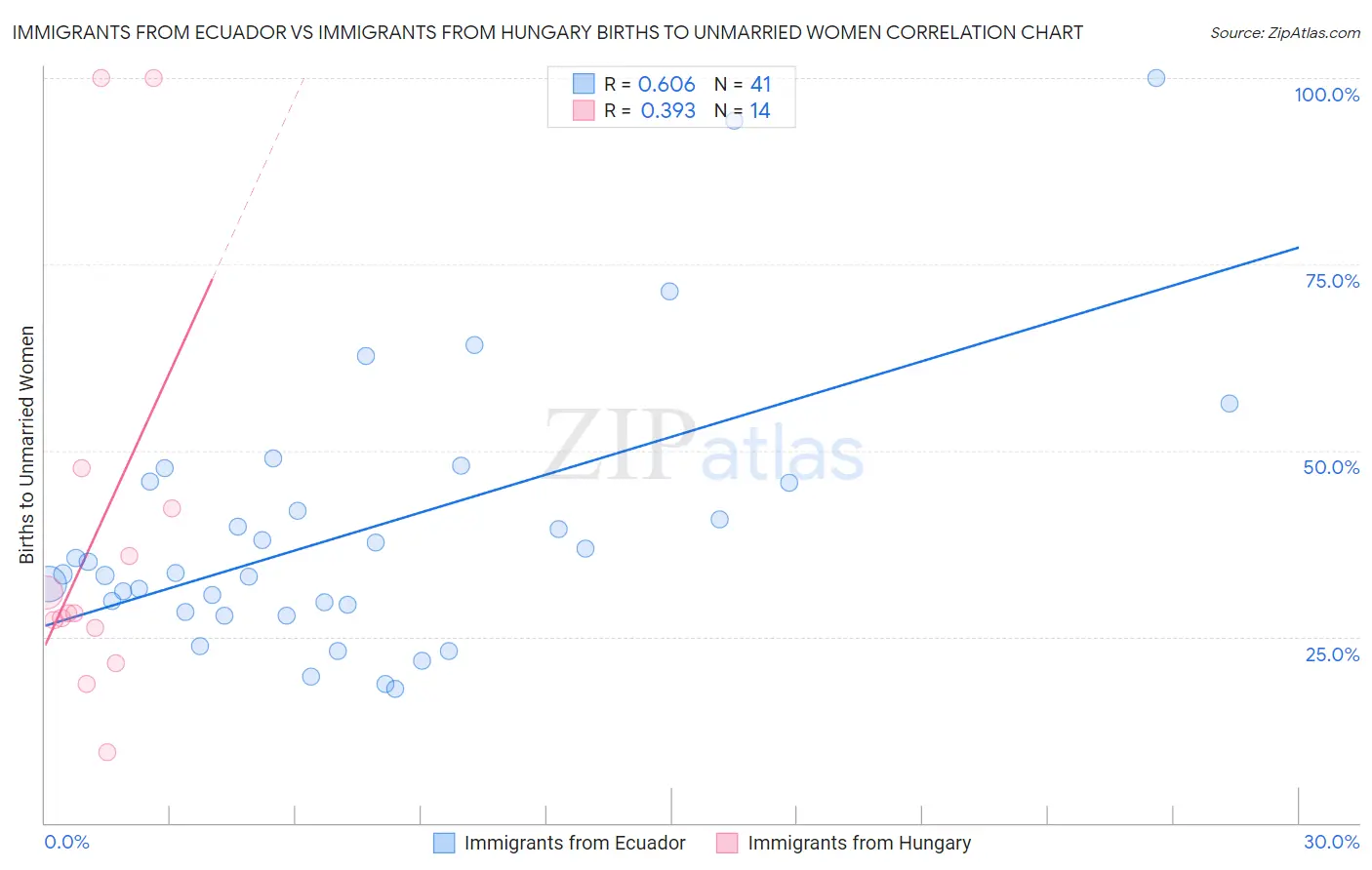 Immigrants from Ecuador vs Immigrants from Hungary Births to Unmarried Women