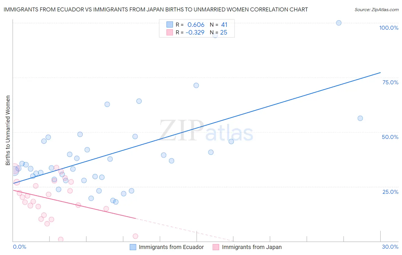 Immigrants from Ecuador vs Immigrants from Japan Births to Unmarried Women
