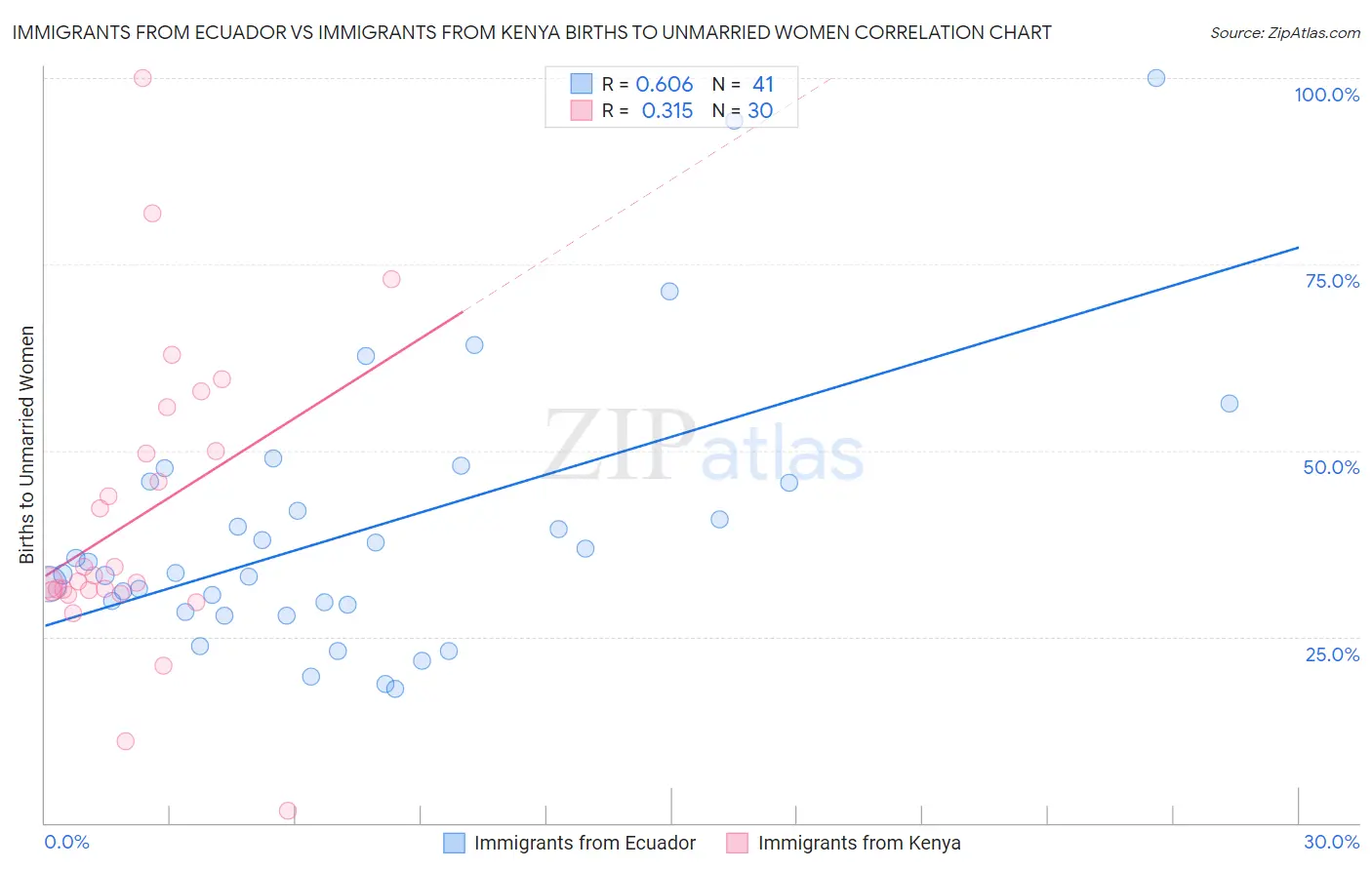 Immigrants from Ecuador vs Immigrants from Kenya Births to Unmarried Women