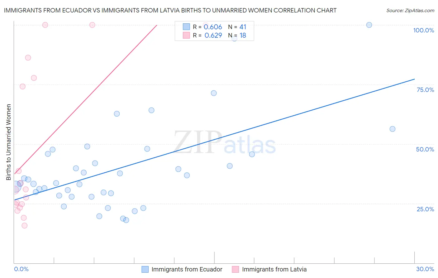 Immigrants from Ecuador vs Immigrants from Latvia Births to Unmarried Women