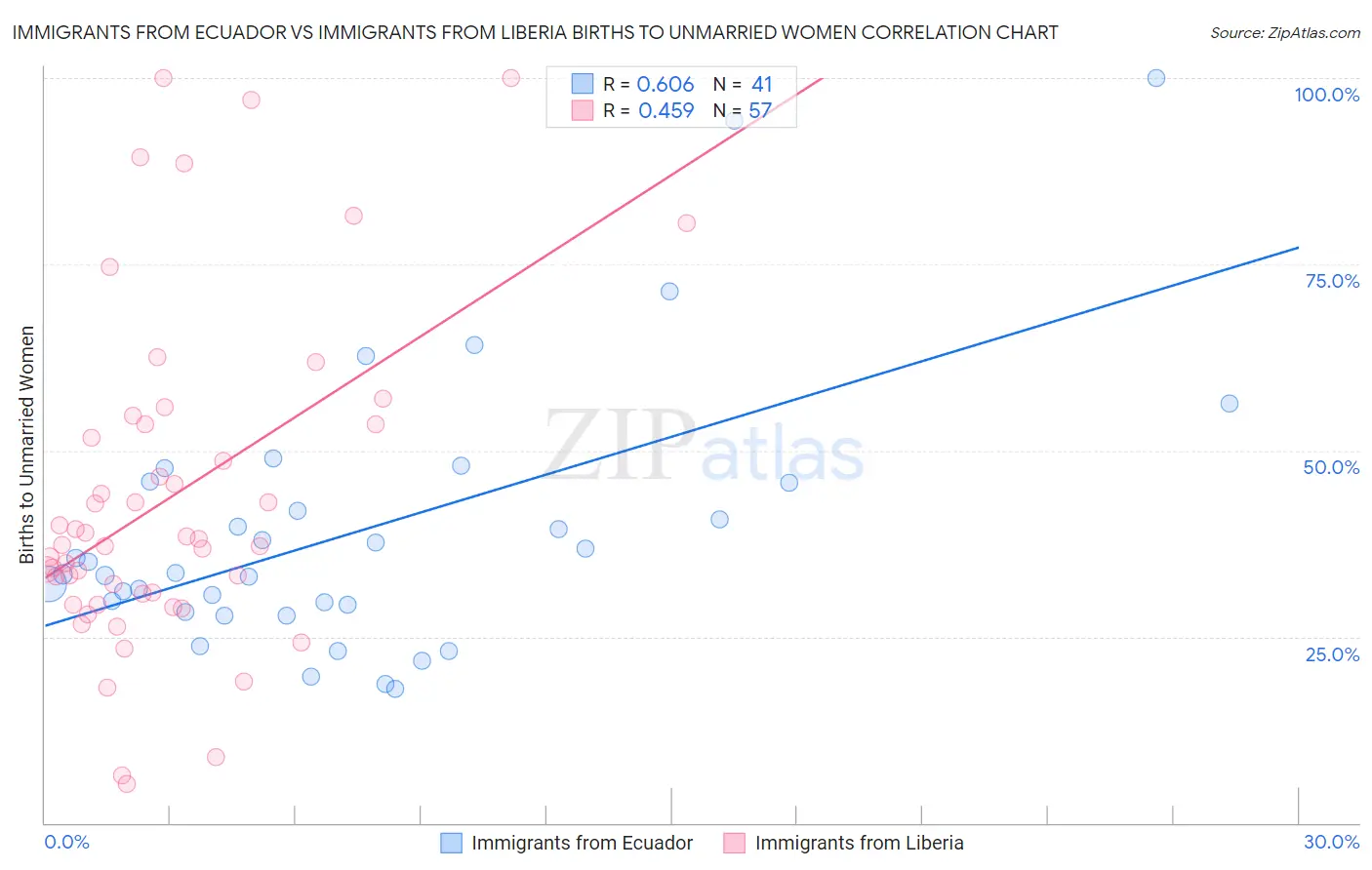 Immigrants from Ecuador vs Immigrants from Liberia Births to Unmarried Women