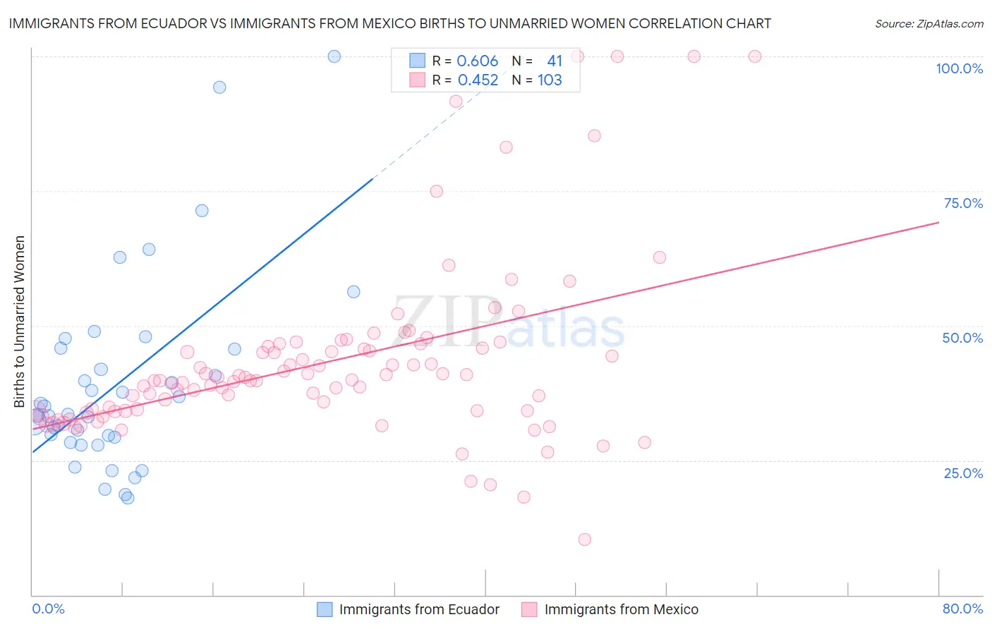 Immigrants from Ecuador vs Immigrants from Mexico Births to Unmarried Women