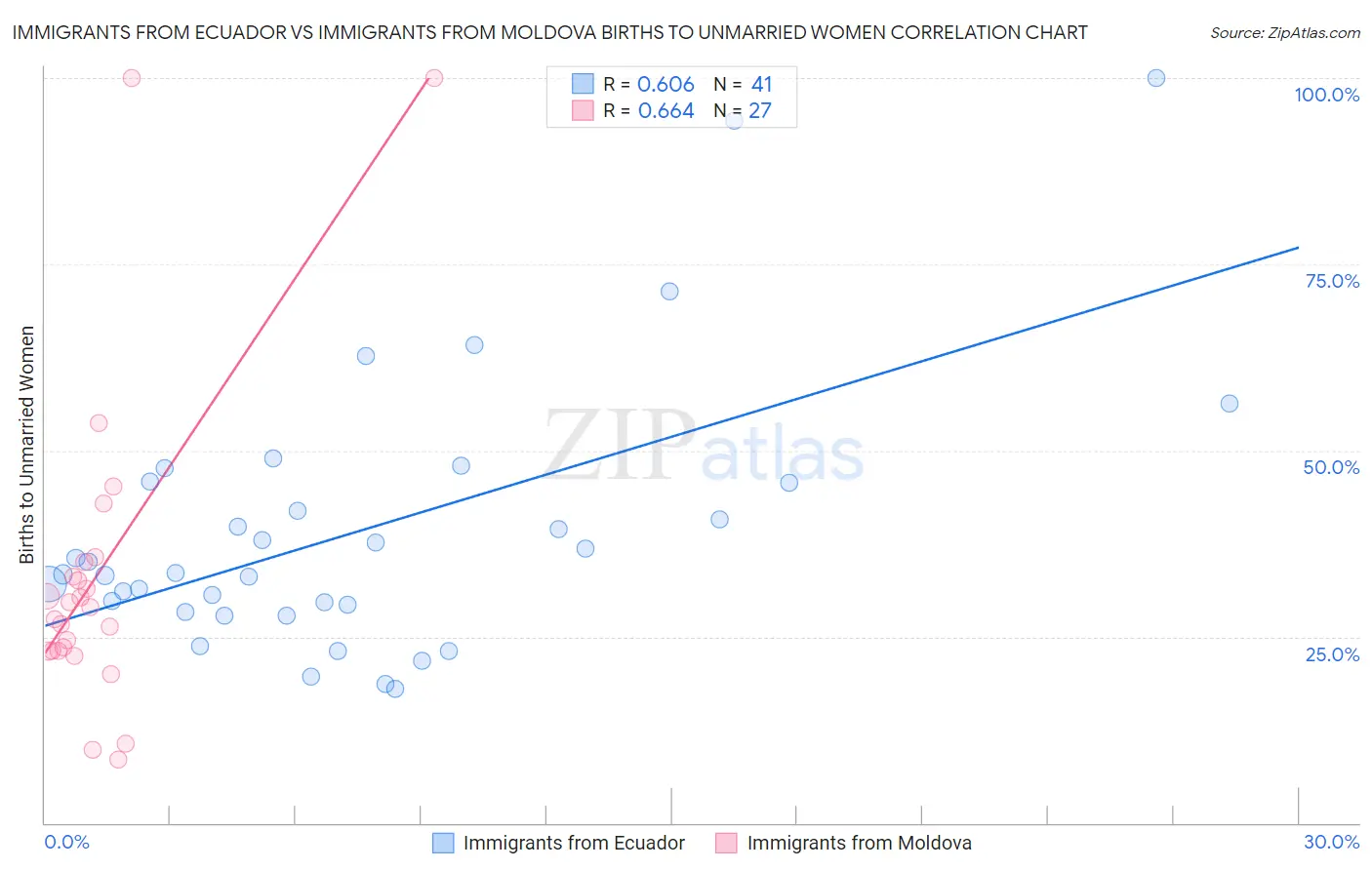 Immigrants from Ecuador vs Immigrants from Moldova Births to Unmarried Women