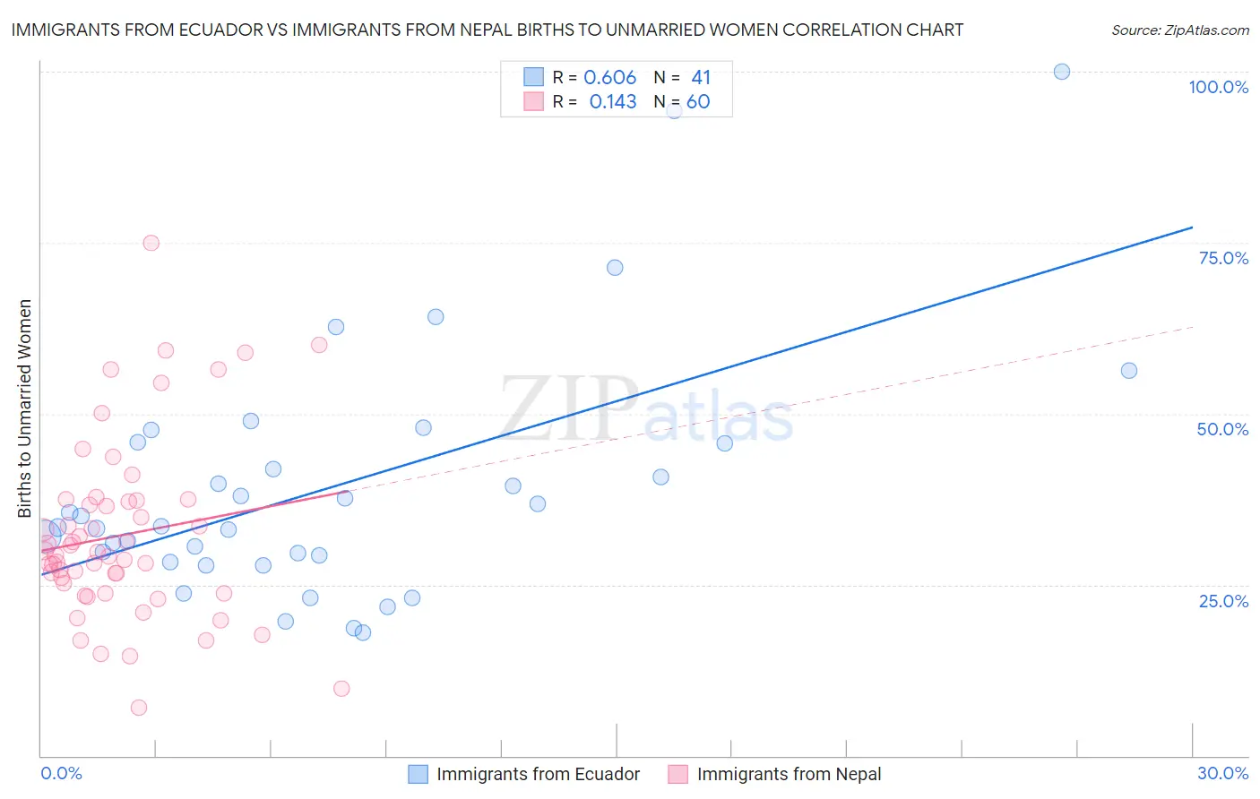 Immigrants from Ecuador vs Immigrants from Nepal Births to Unmarried Women