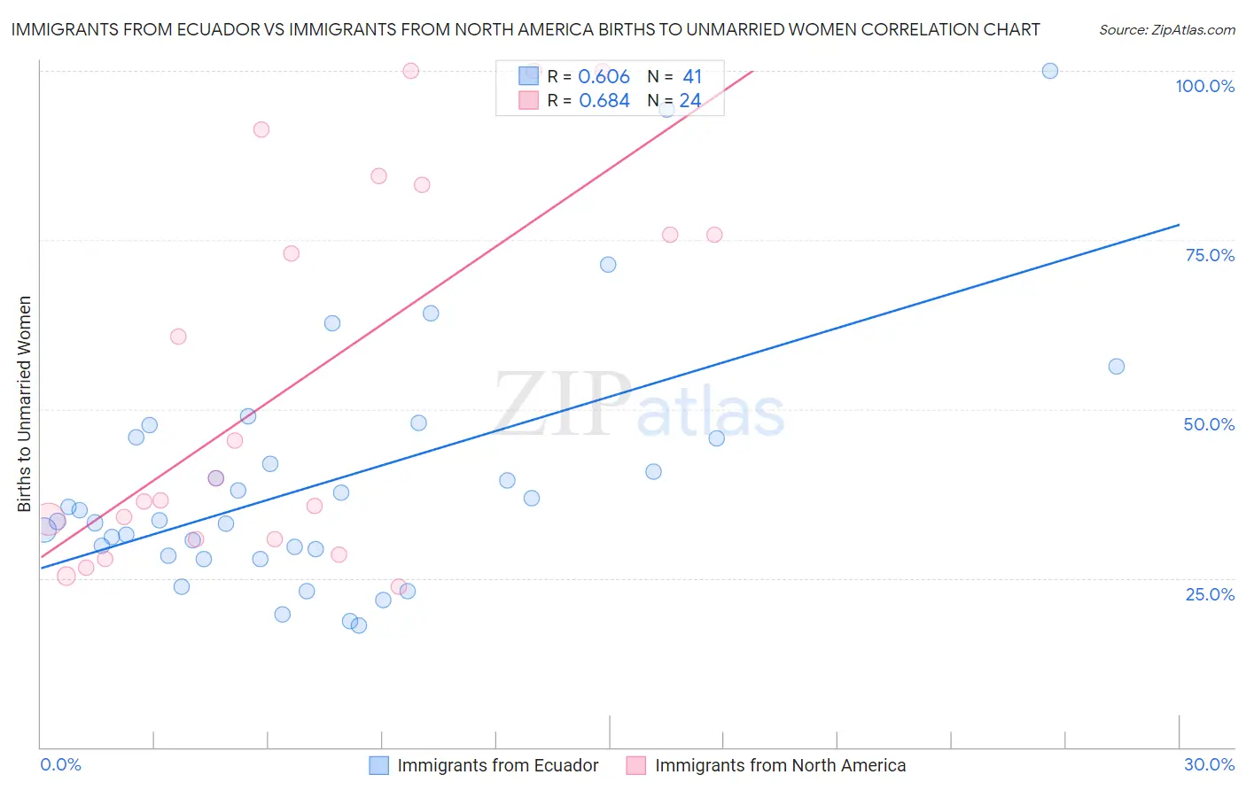 Immigrants from Ecuador vs Immigrants from North America Births to Unmarried Women