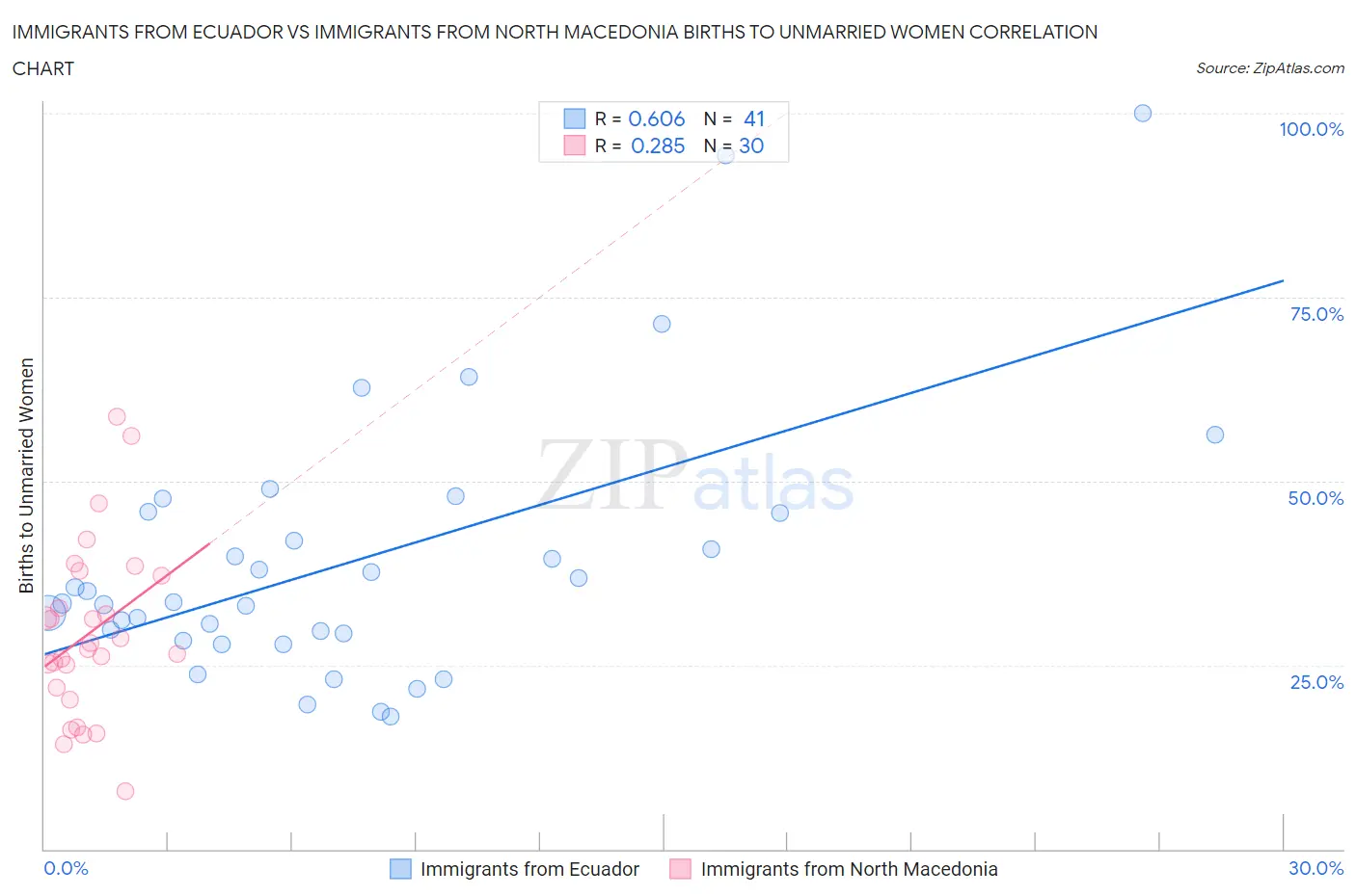 Immigrants from Ecuador vs Immigrants from North Macedonia Births to Unmarried Women