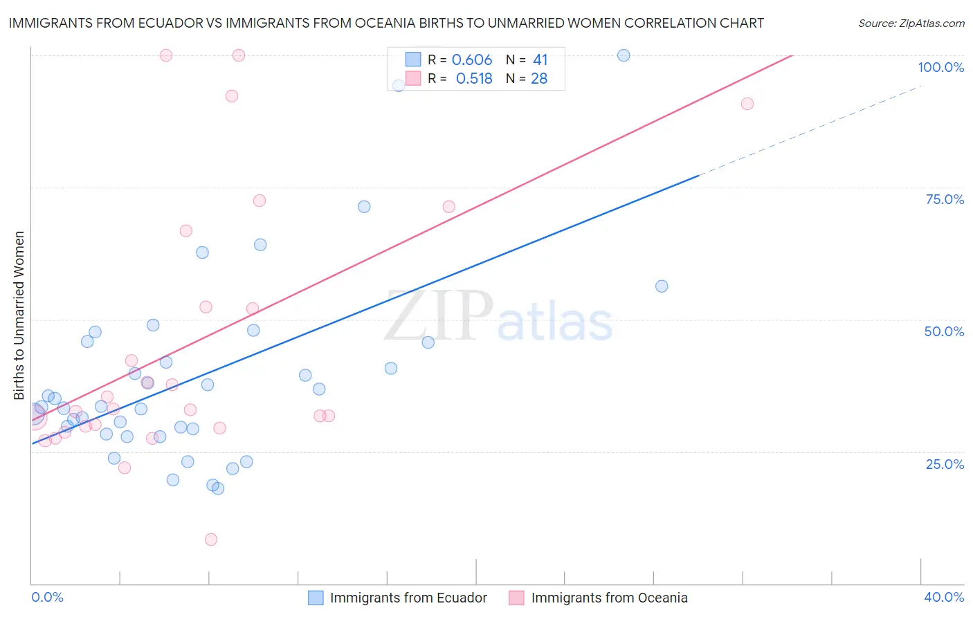 Immigrants from Ecuador vs Immigrants from Oceania Births to Unmarried Women