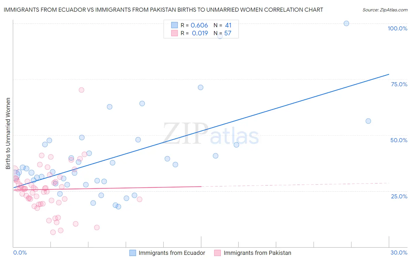 Immigrants from Ecuador vs Immigrants from Pakistan Births to Unmarried Women