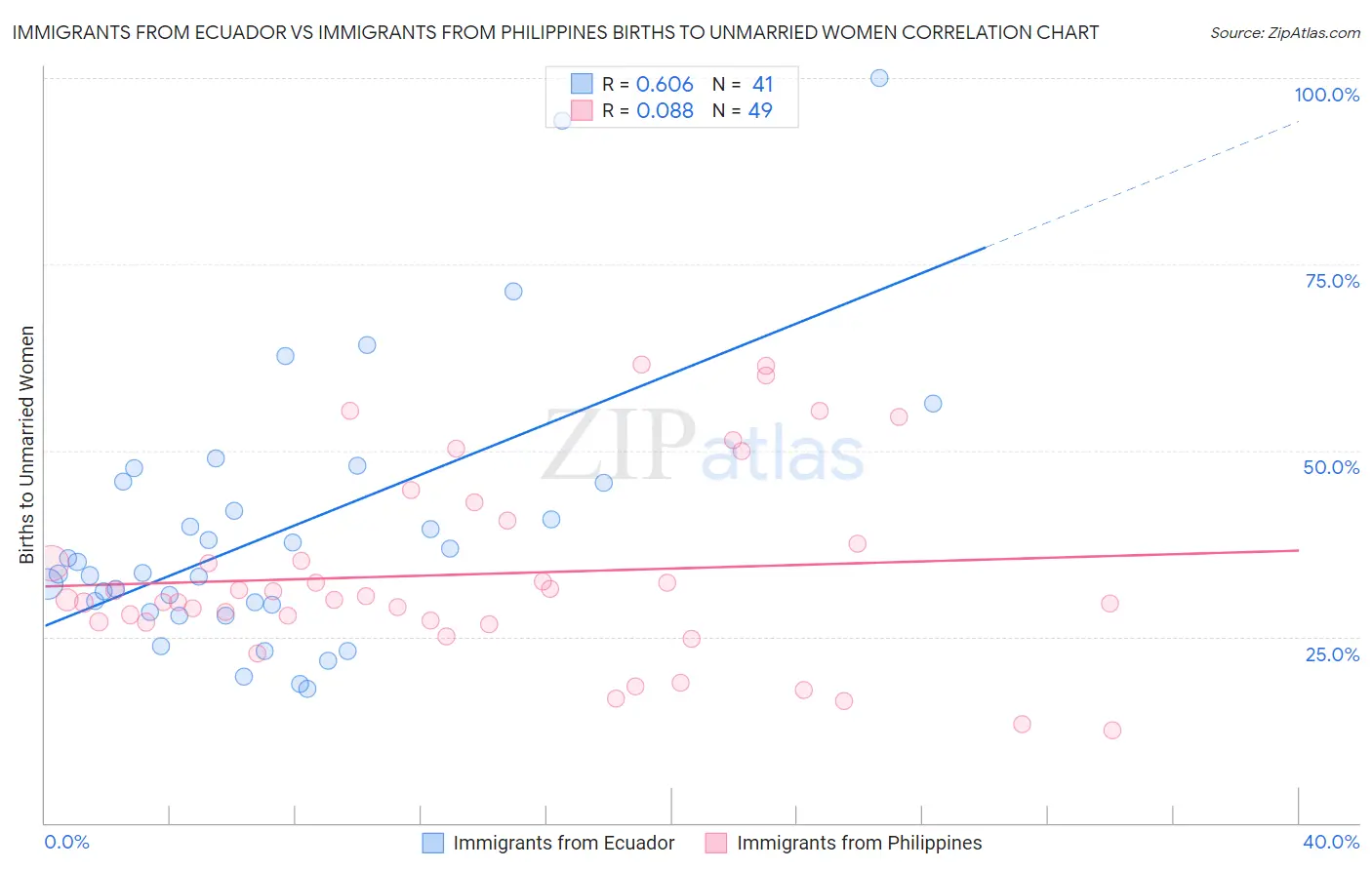 Immigrants from Ecuador vs Immigrants from Philippines Births to Unmarried Women