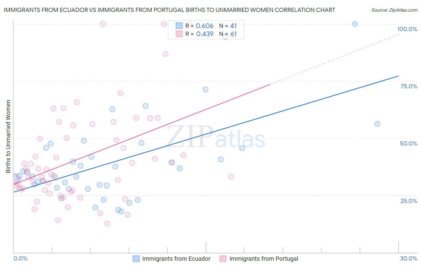 Immigrants from Ecuador vs Immigrants from Portugal Births to Unmarried Women