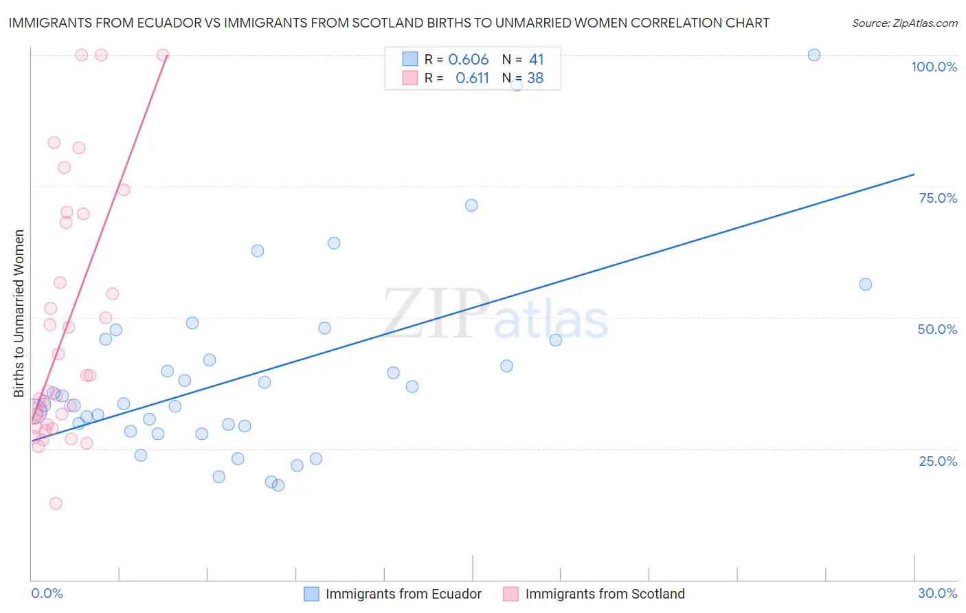 Immigrants from Ecuador vs Immigrants from Scotland Births to Unmarried Women