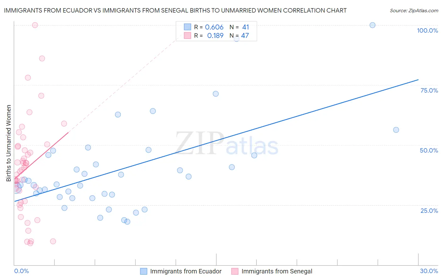 Immigrants from Ecuador vs Immigrants from Senegal Births to Unmarried Women