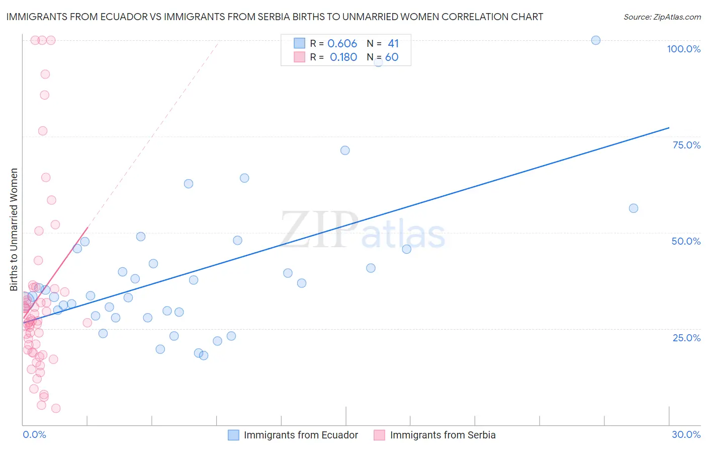 Immigrants from Ecuador vs Immigrants from Serbia Births to Unmarried Women